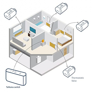 Somfy Smart Home Heizkörperthermostat Test Steuerung über Tahoma Switch